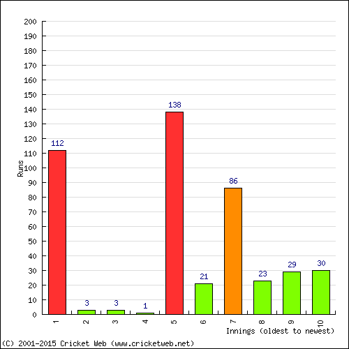 Batting Recent Scores