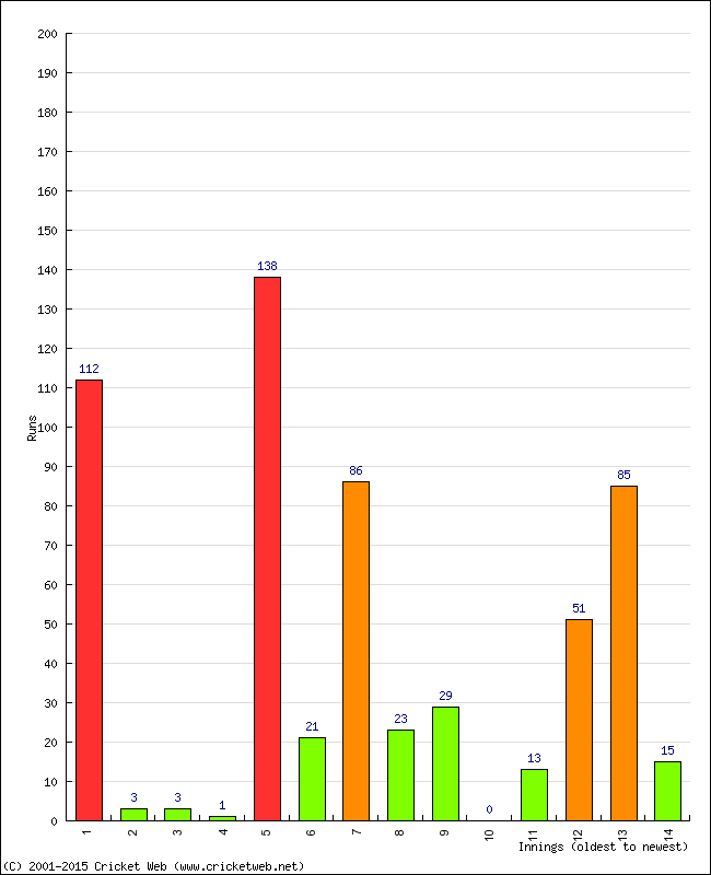 Batting Performance Innings by Innings - Home