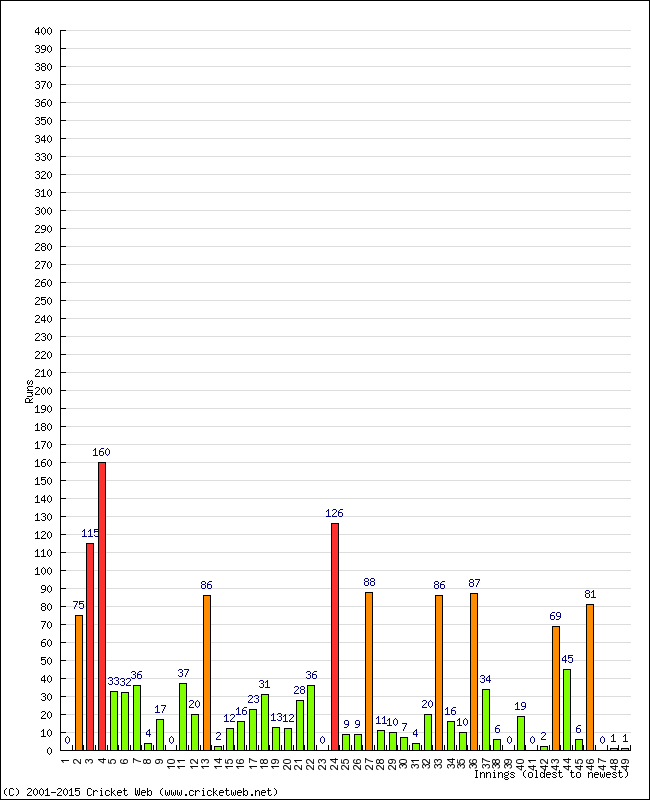 Batting Performance Innings by Innings