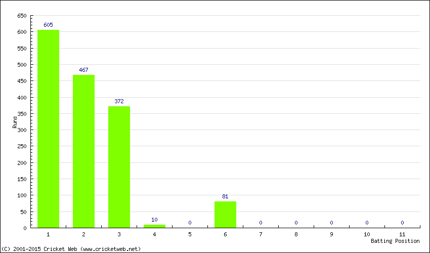 Runs by Batting Position