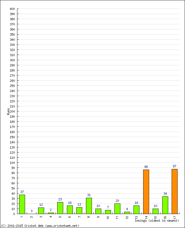 Batting Performance Innings by Innings - Home