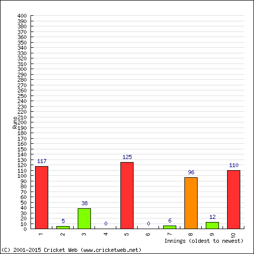 Batting Recent Scores