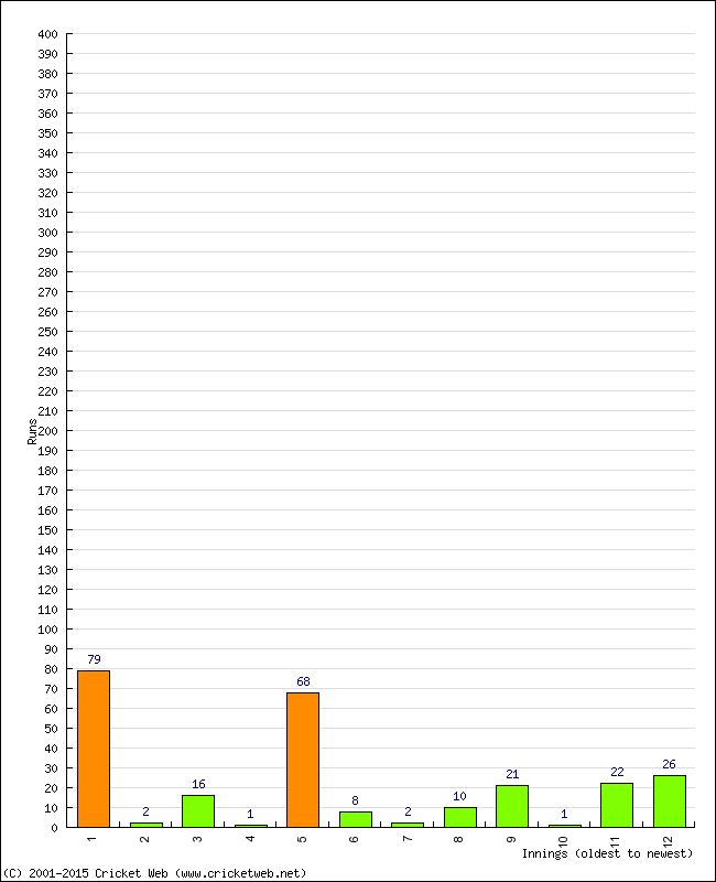 Batting Performance Innings by Innings - Home