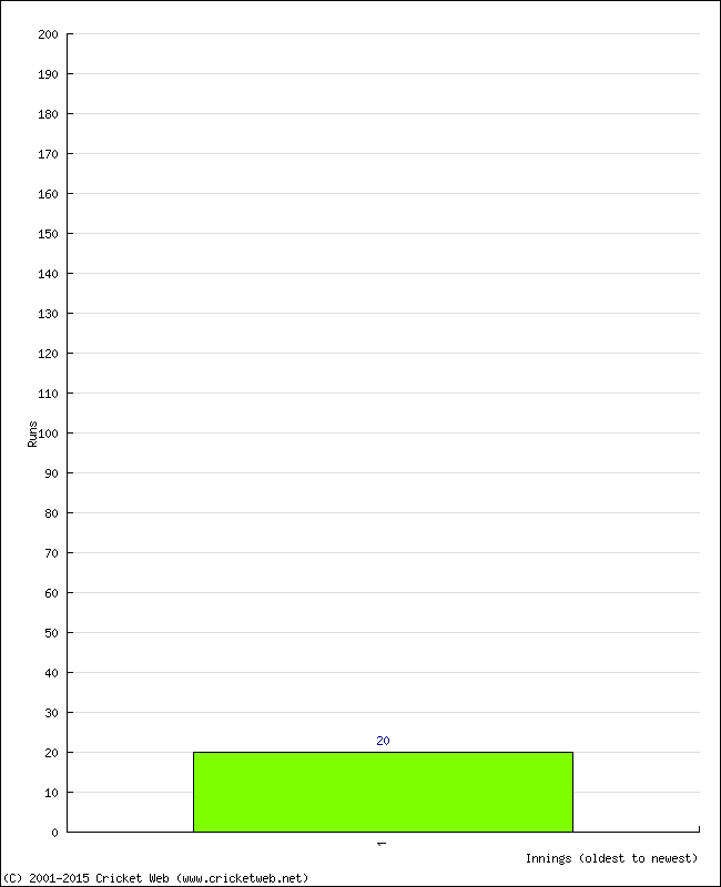 Batting Performance Innings by Innings - Home