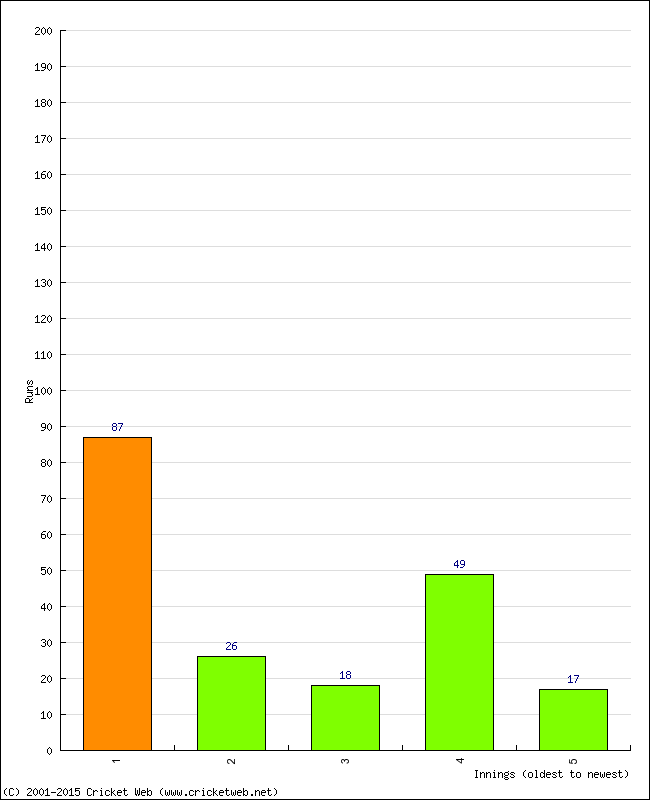 Batting Performance Innings by Innings - Home