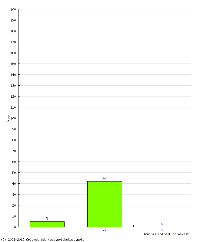 Batting Performance Innings by Innings - Away