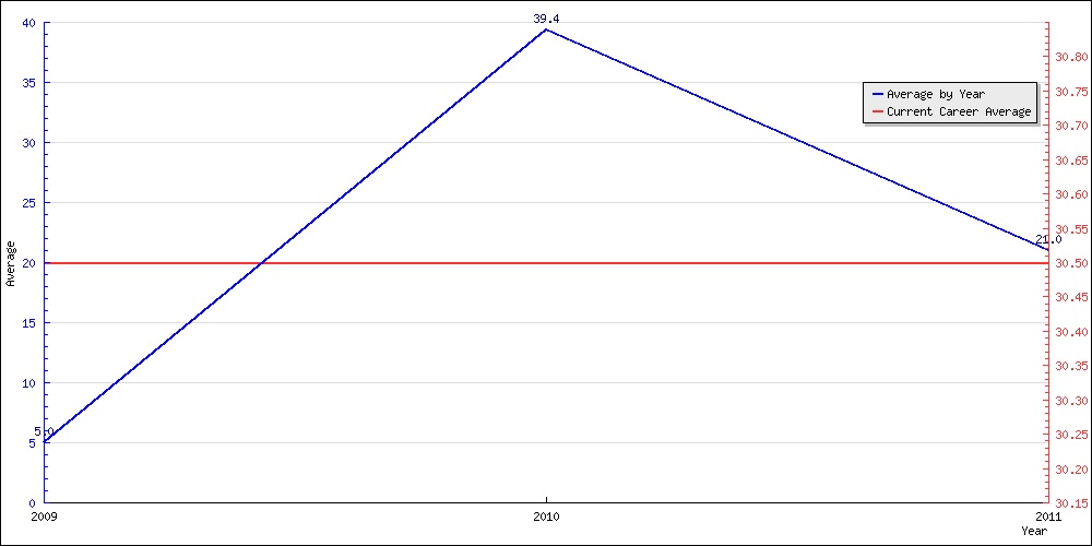 Batting Average by Year