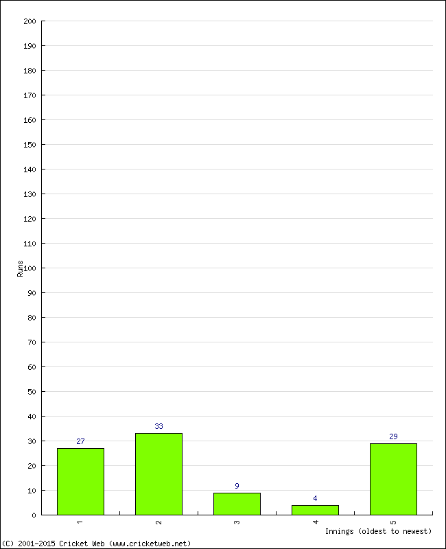 Batting Performance Innings by Innings