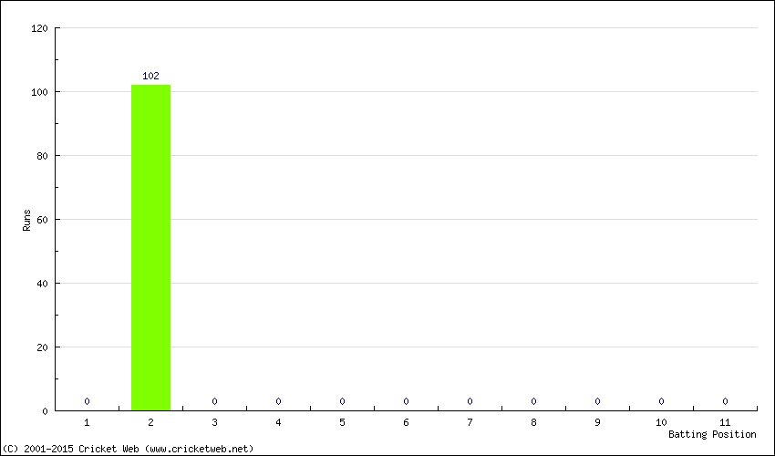 Runs by Batting Position