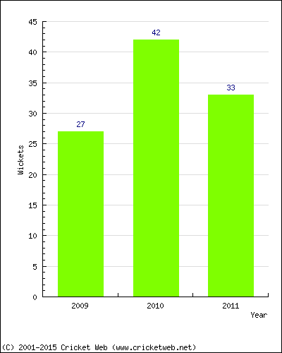 Runs by Year