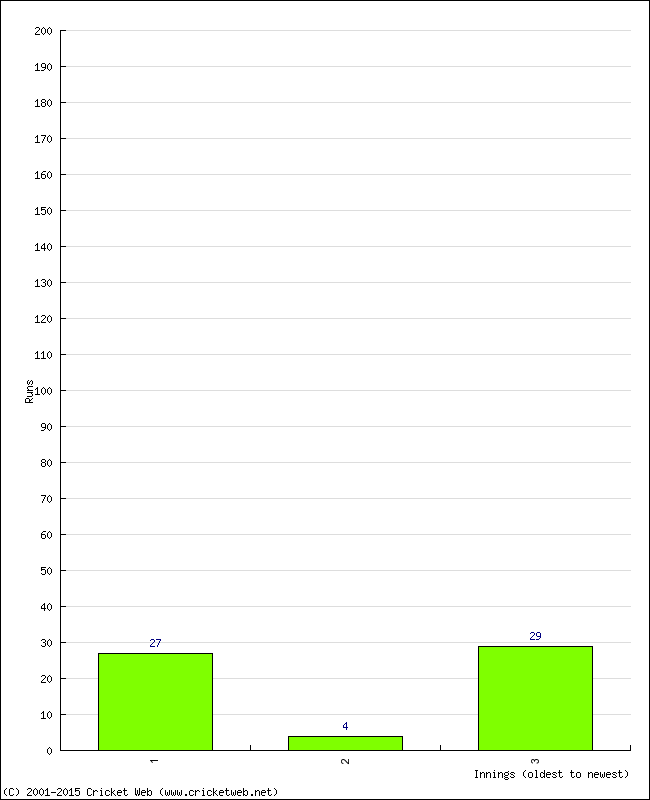 Batting Performance Innings by Innings - Away