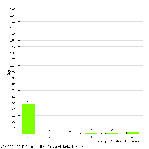 Batting Recent Scores