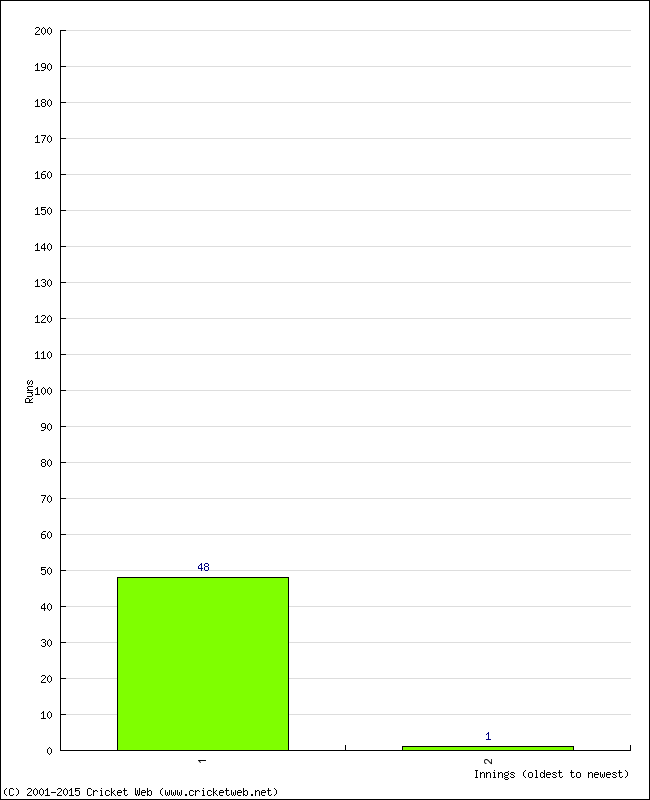 Batting Performance Innings by Innings - Home