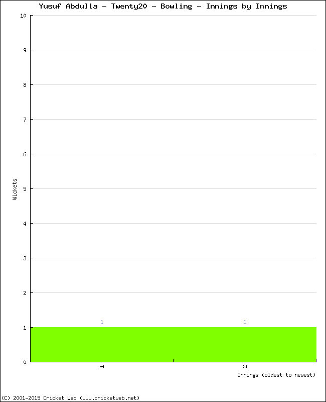 Bowling Performance Innings by Innings