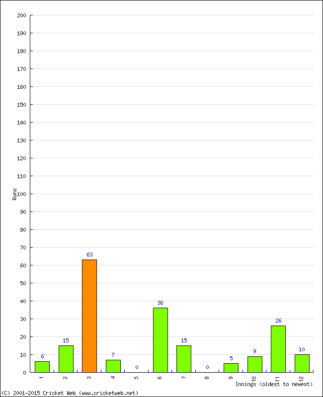 Batting Performance Innings by Innings