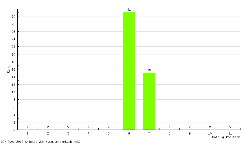 Runs by Batting Position