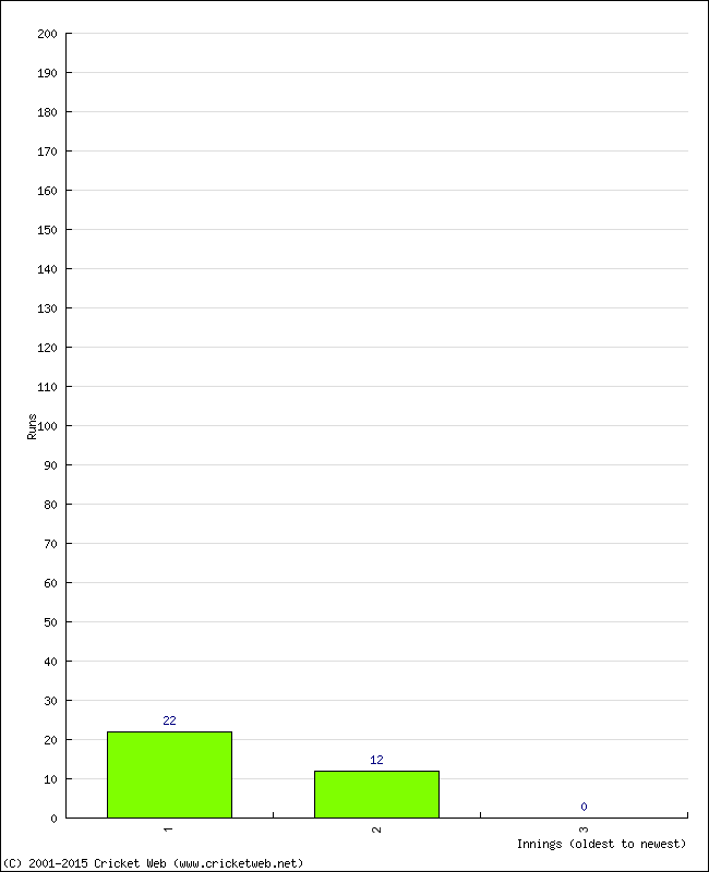 Batting Performance Innings by Innings - Away