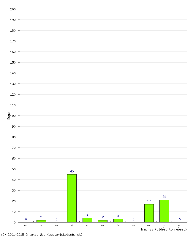 Batting Performance Innings by Innings