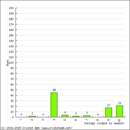 Batting Recent Scores