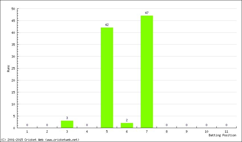 Runs by Batting Position