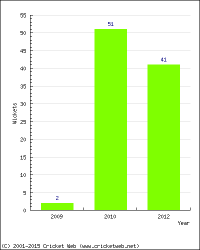 Runs by Year