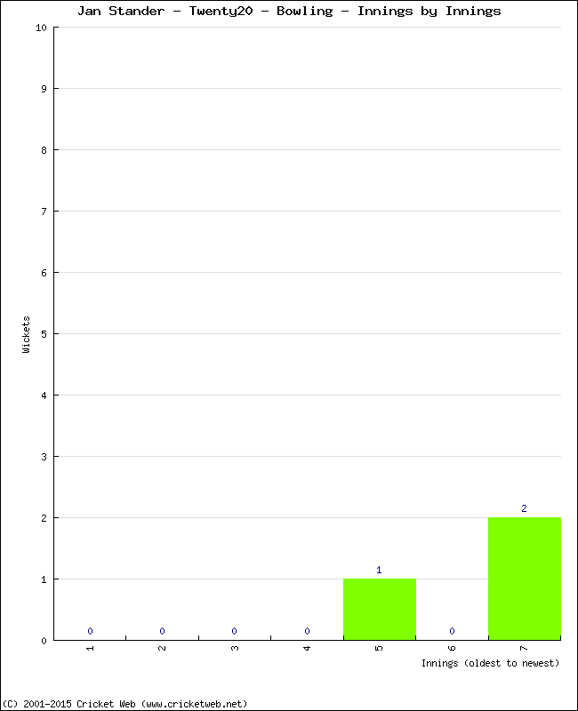 Bowling Performance Innings by Innings