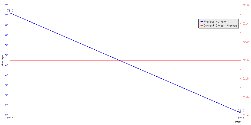 Bowling Average by Year