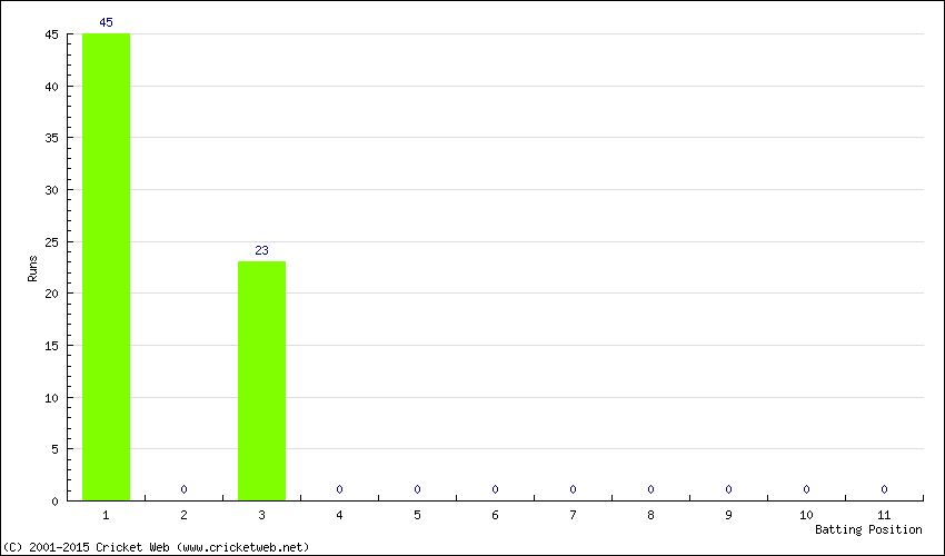 Runs by Batting Position