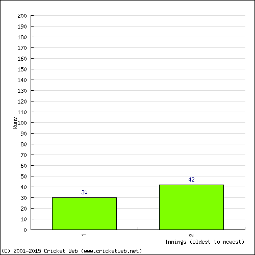 Batting Recent Scores