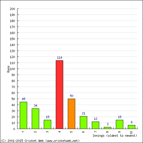 Batting Recent Scores