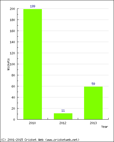 Runs by Year