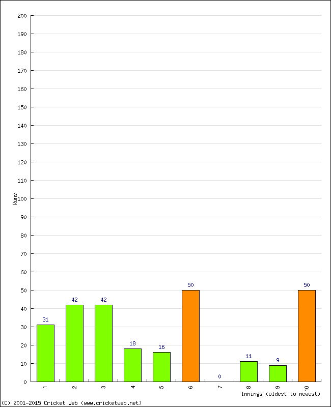 Batting Performance Innings by Innings - Home