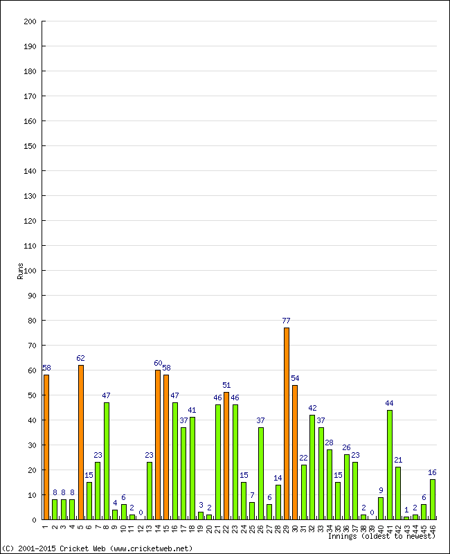 Batting Performance Innings by Innings