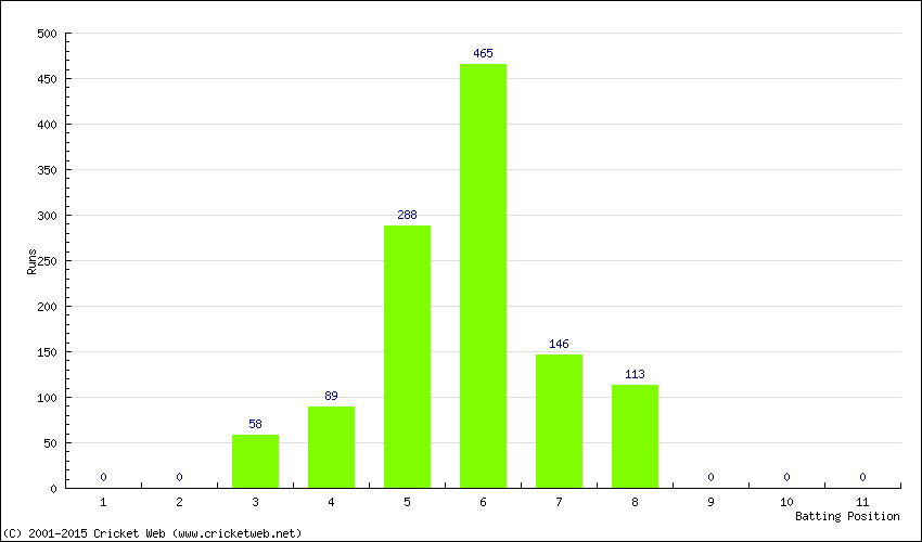 Runs by Batting Position