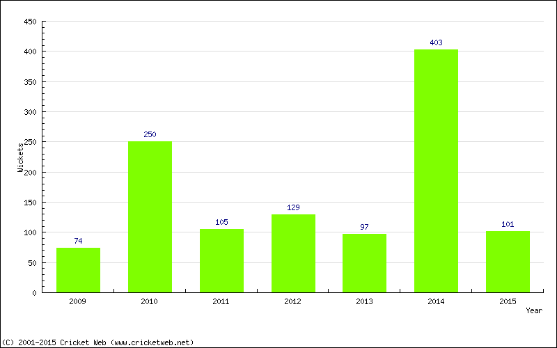 Runs by Year