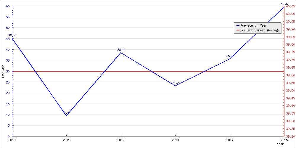 Bowling Average by Year