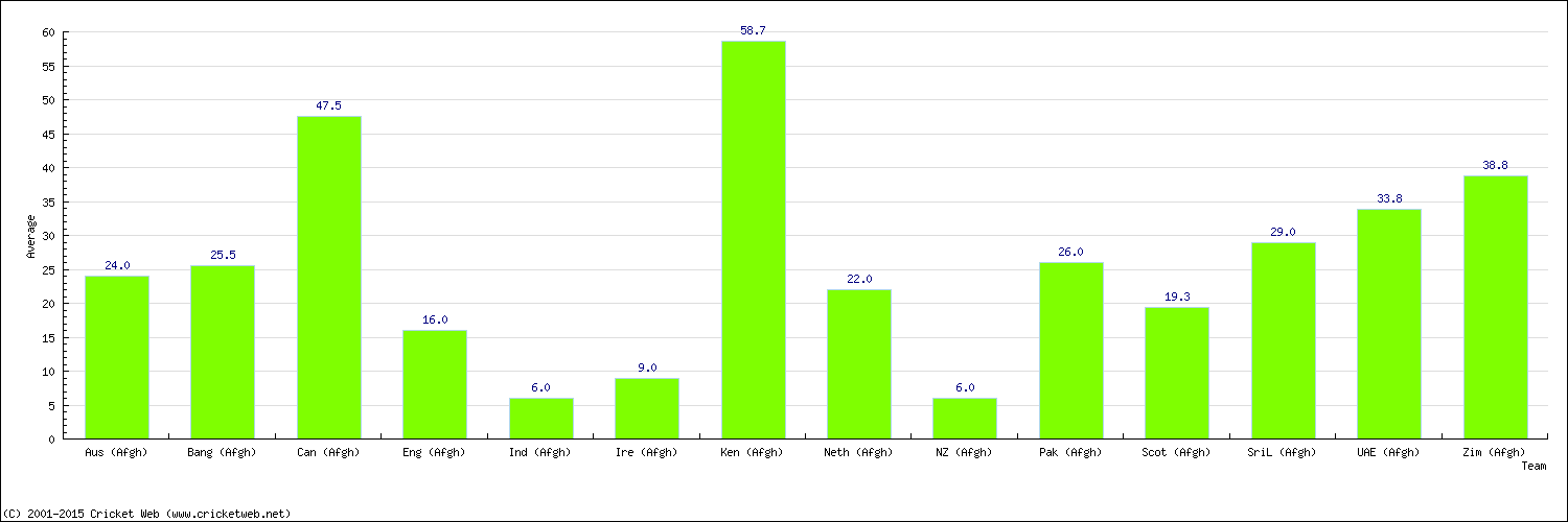 Batting Average by Country