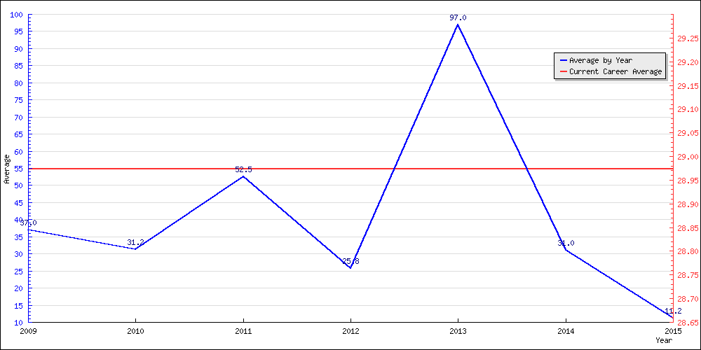 Batting Average by Year