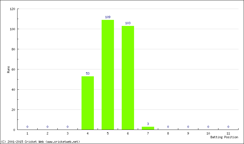 Runs by Batting Position