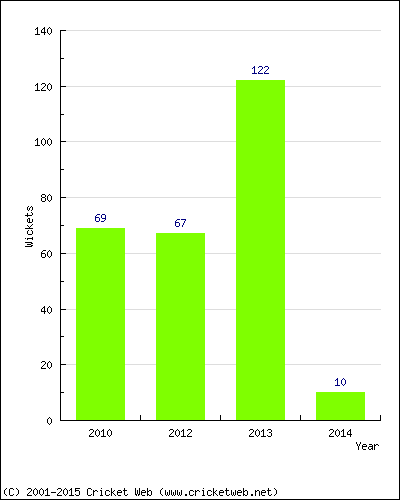 Runs by Year