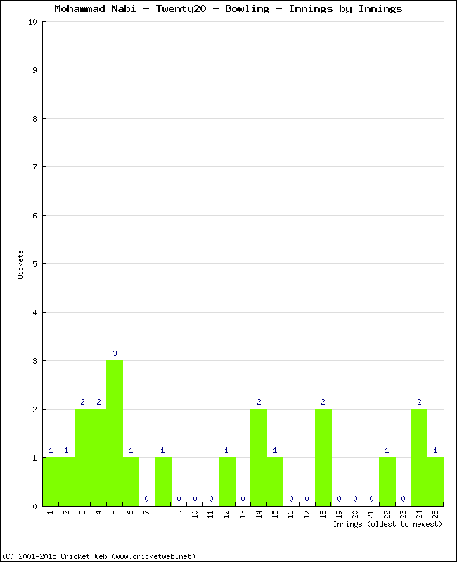 Bowling Performance Innings by Innings