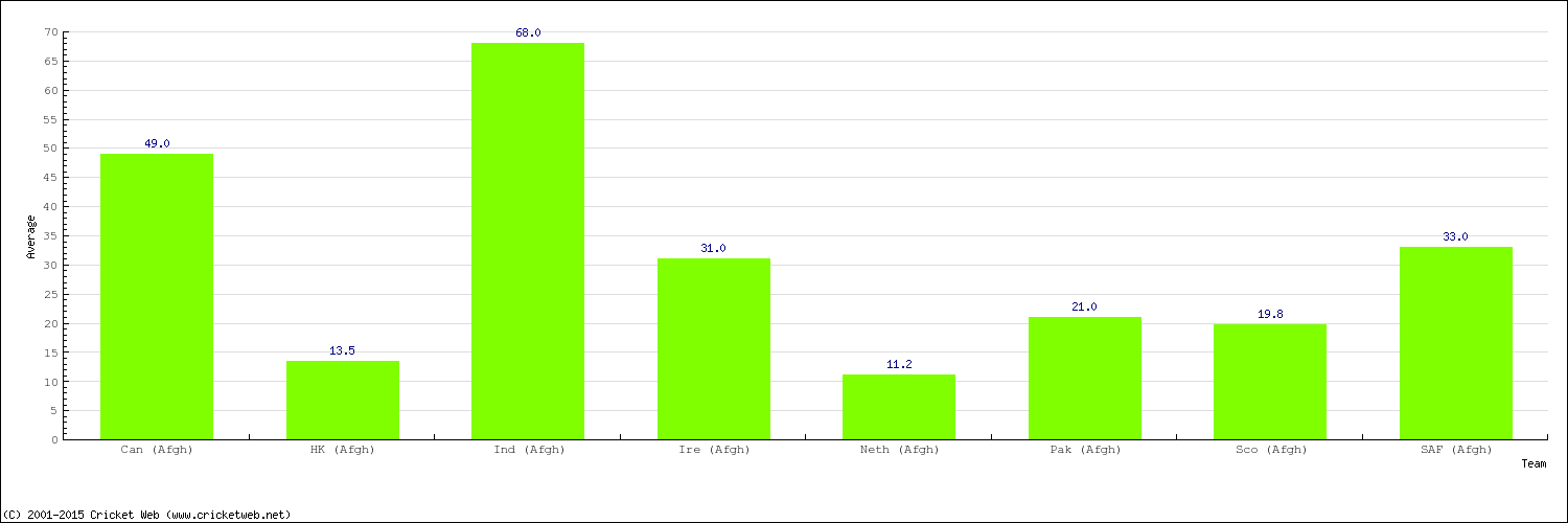 Bowling Average by Country