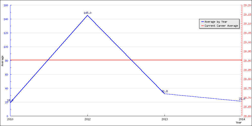 Bowling Average by Year