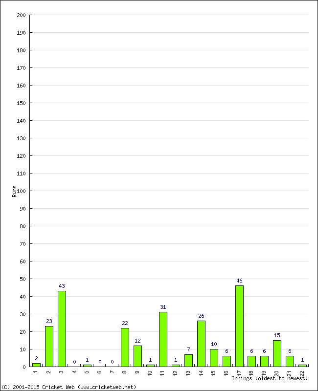 Batting Performance Innings by Innings - Home