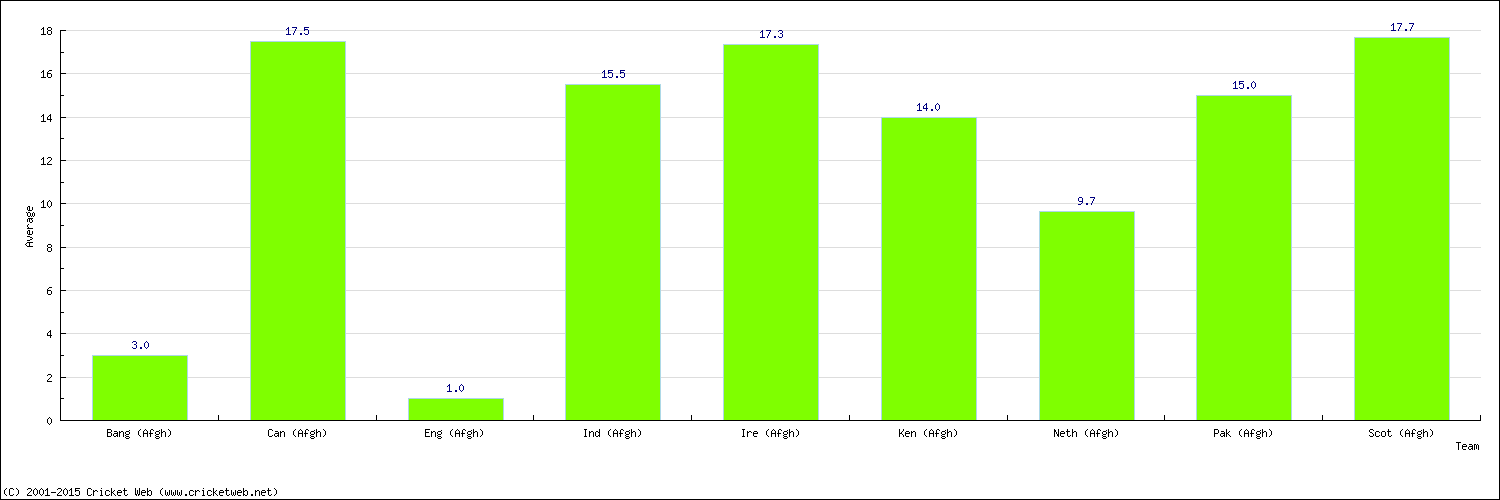 Batting Average by Country