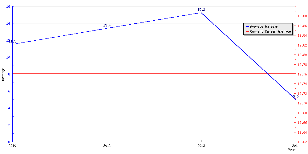 Batting Average by Year