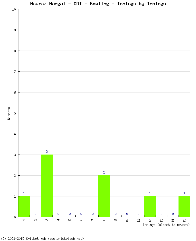 Bowling Performance Innings by Innings