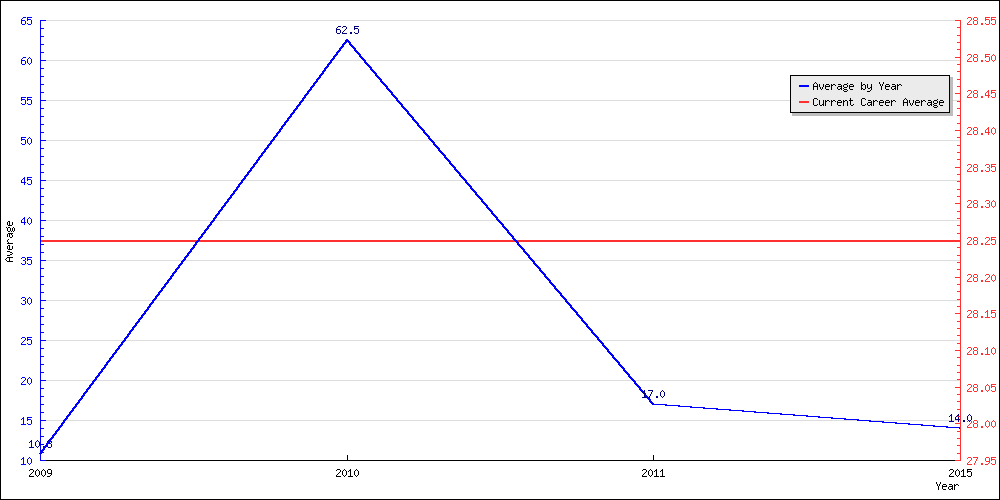 Bowling Average by Year