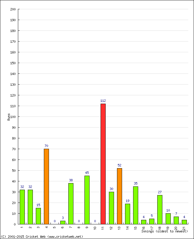 Batting Performance Innings by Innings - Home