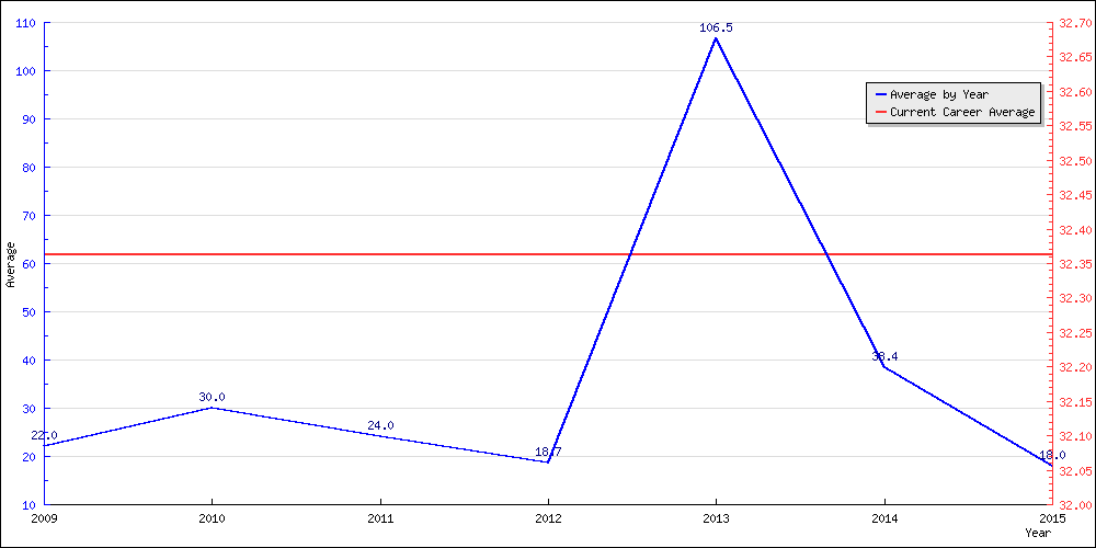 Batting Average by Year